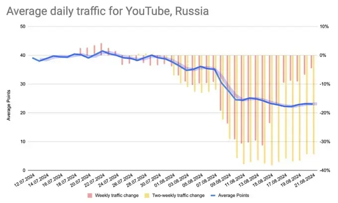 Отчёт Transparency Report