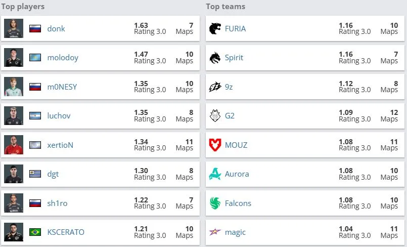 Лучшие игроки и команды в группе PGL Astana 2026 (HLTV)