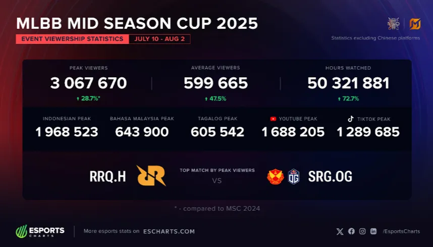 Статистика по просмотрам турнира MLBB Mid Season Cup 2025 (Esports Charts)