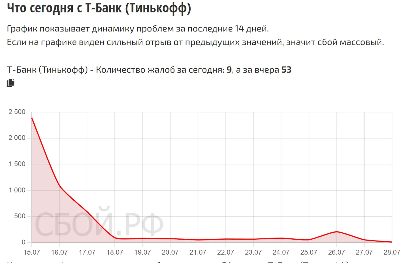 Что сегодня с Т-Банк — динамика жалоб за 14 дней (данные на 28 июля 2026, 08:00 МСК)