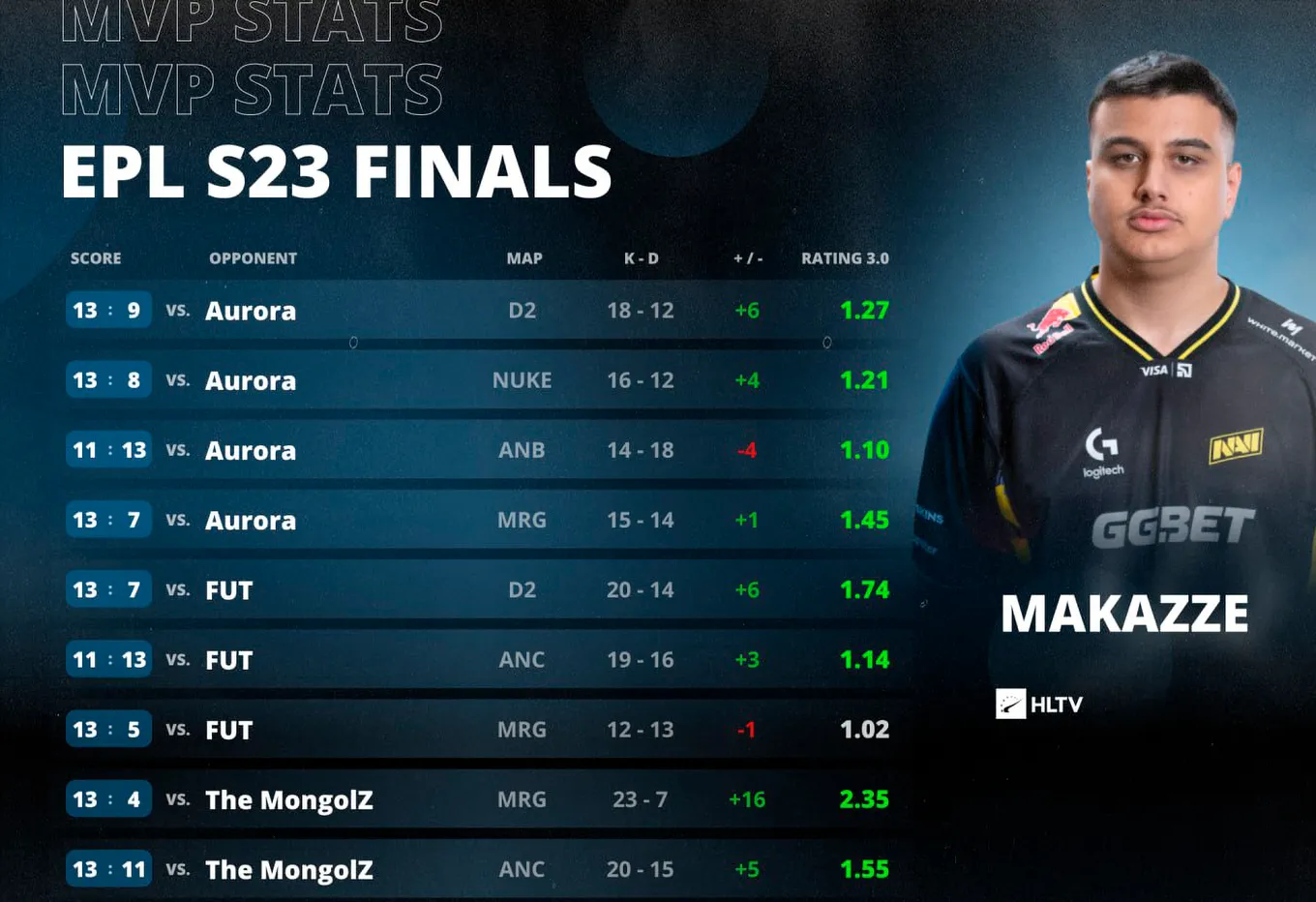 Лучшим игроком ESL Pro League Season 23 стал Дрин makazze Шакири