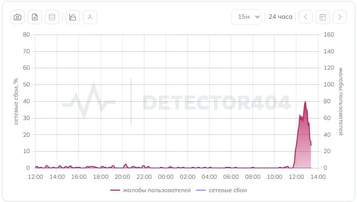 График сбоев MAX (detector404)