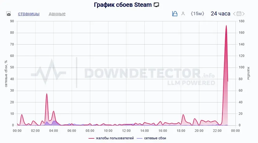 График сбоев Steam (Downdetector)