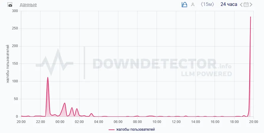 График сбоев Dota 2 (DownDetector)