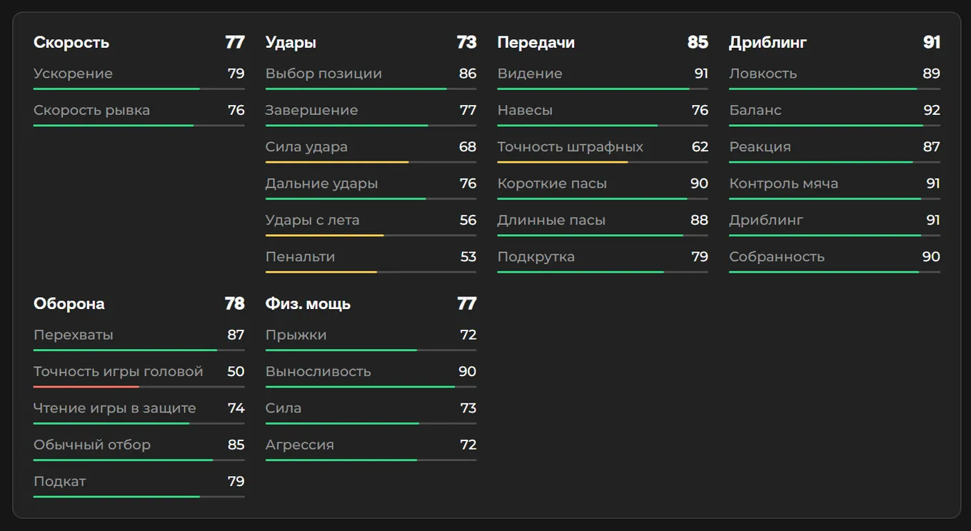 Показатели Педри в EA FC 26
