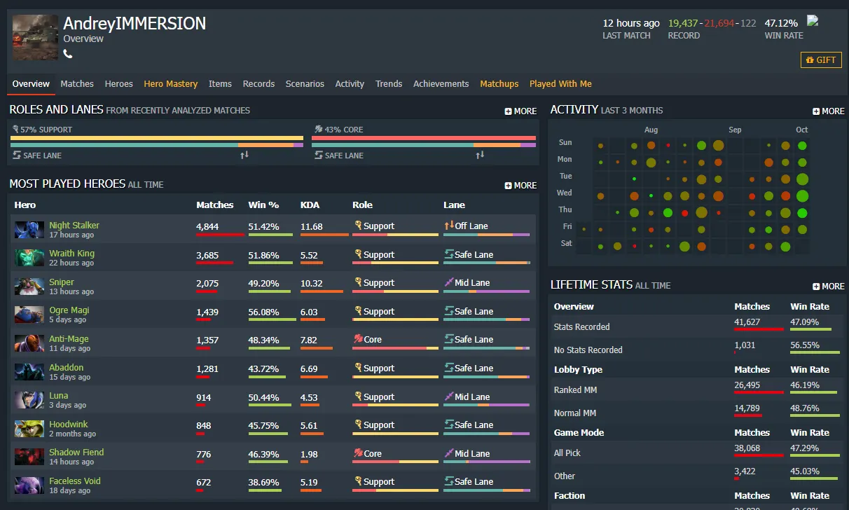 Dotabuff страница Андрея AndreyIMMERSION Панина