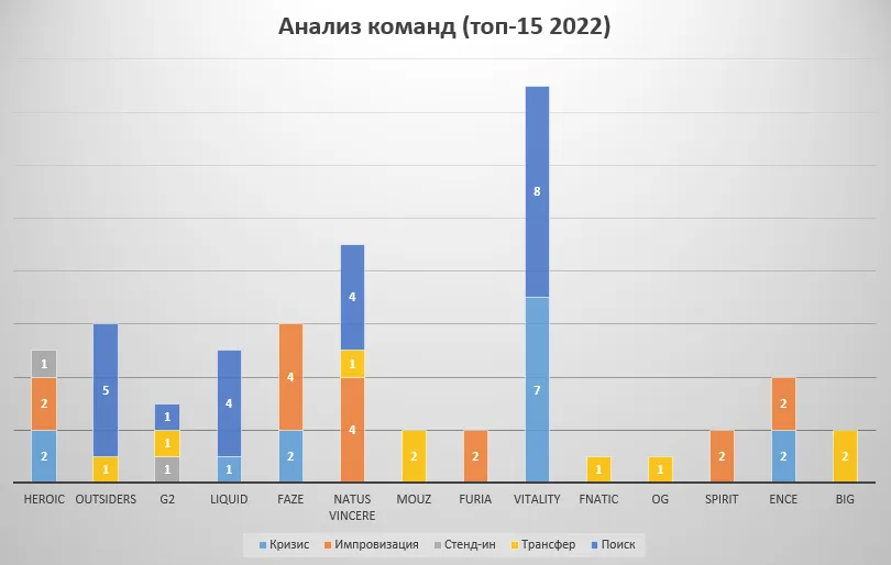 Анализ команд