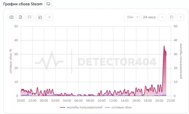 График сбоев Steam