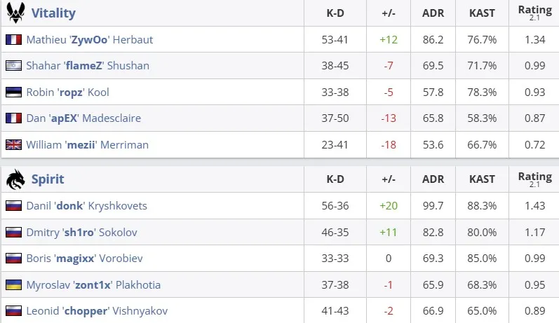 Статистика команд в матче (HLTV)