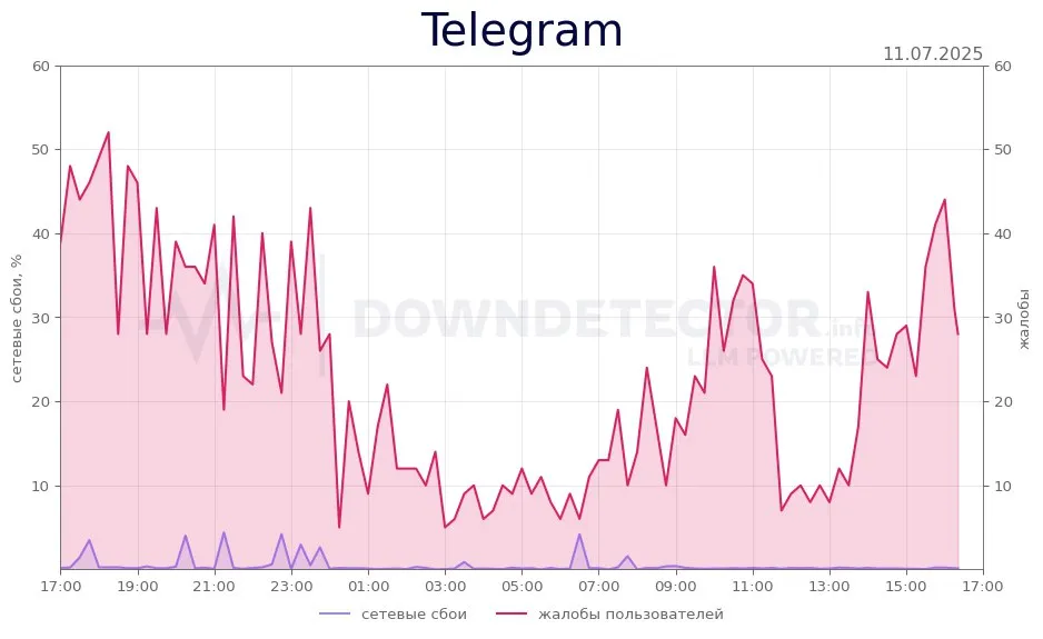 DownDetector