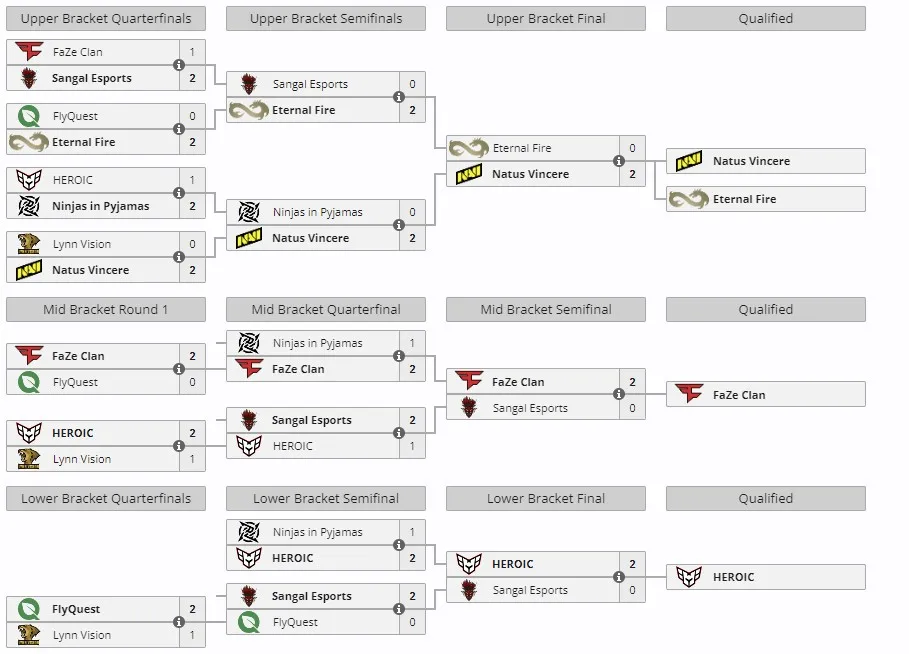 Группа А на ESL Pro League Season 20