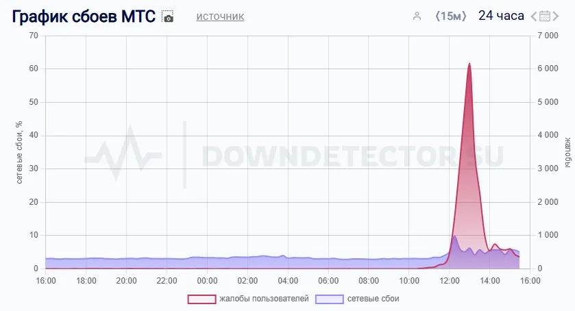 Downdetector.su