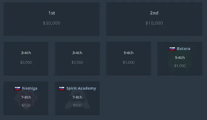 Betera Esports вместе с тренером Евгением bullet Баткиным прямо сейчас играет на LAN-турнире Majestic LanDaLan 3