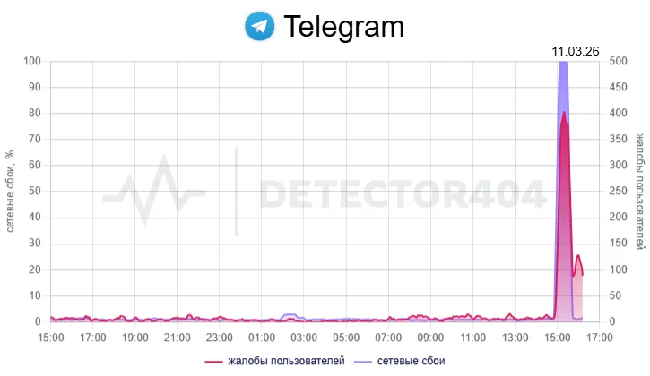 данные сервиса Detector404