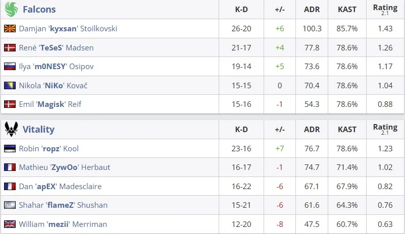 Статистика команд на Dust 2 (HLTV)