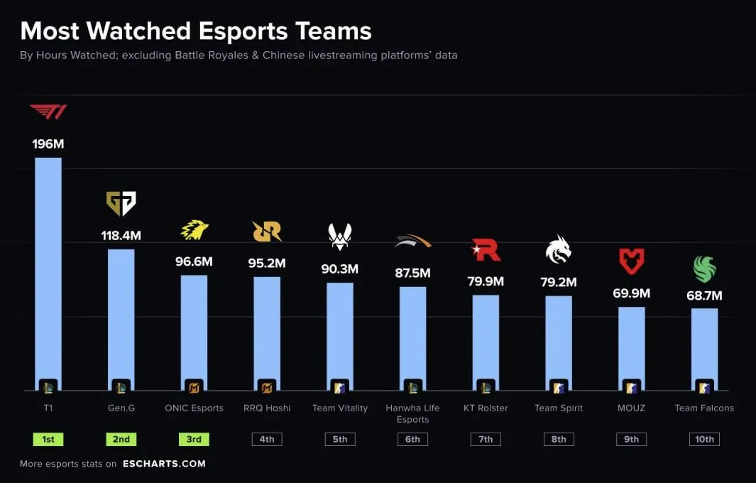 Самые просматриваемые команды на про-сцене (Esports Charts)