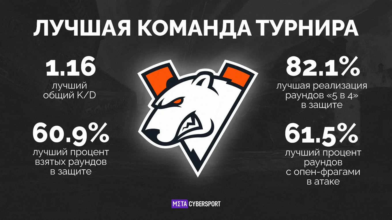 Virtus.pro – лучшая команда BLAST Premier Spring Groups 2024