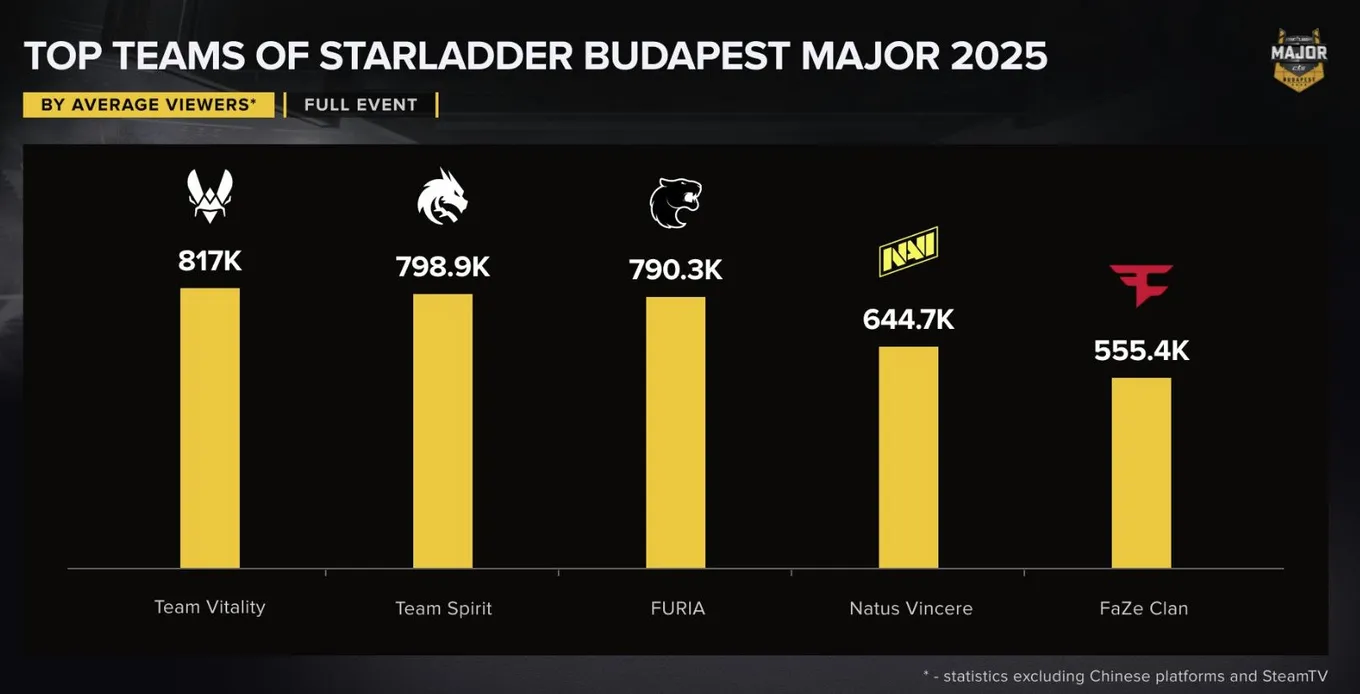 Самые популярные команды на StarLadder Budapest Major 2025