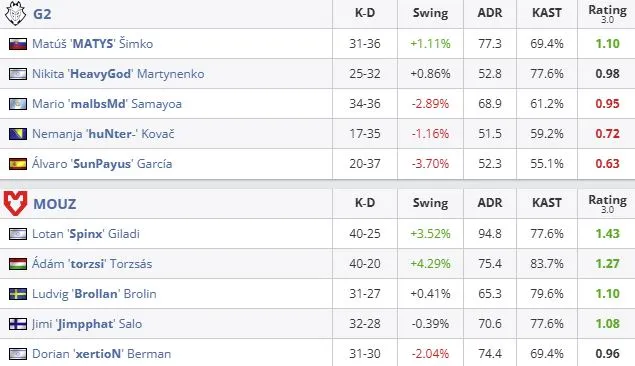 Статистика матча (HLTV)