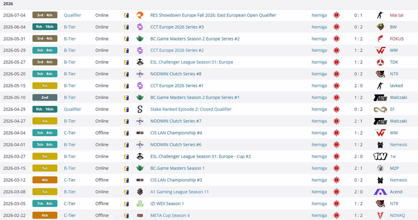 Результаты Nemiga Gaming с 1eeR в 2026 году (liquipedia)