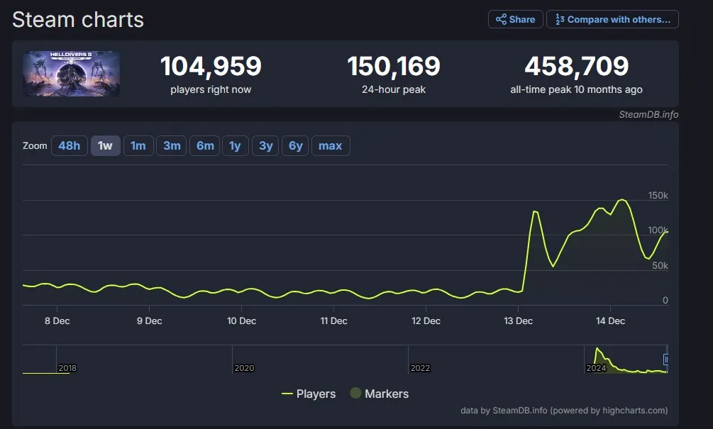 Онлайн Helldivers 2 в Steam (Steamdb)