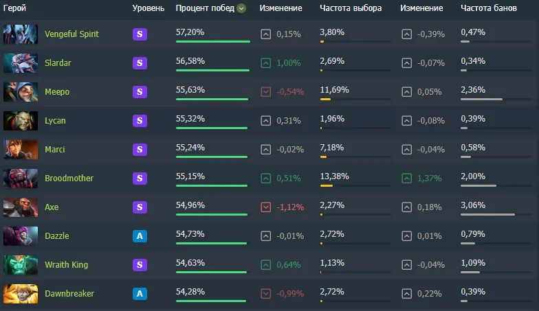 10 лучших мидеров в Dota 2 за последние 30 дней