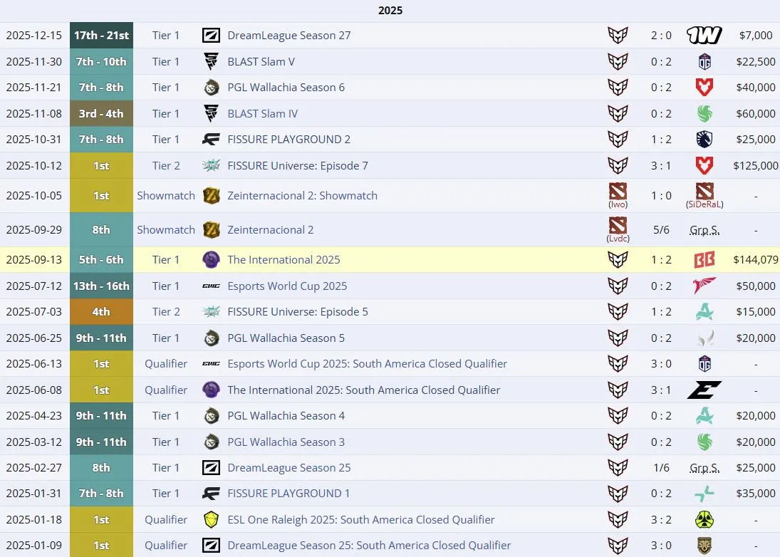 Результаты HEROIC со Scofield на про-сцене 2025 года (liquipedia)