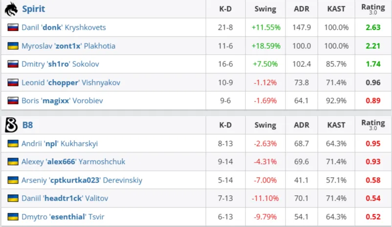 Perfect World Shanghai Major 2024 Europe RMR B