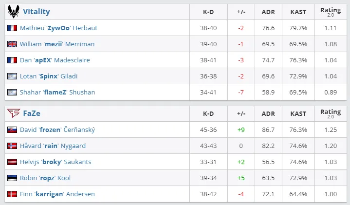 Статистика матча FaZe против Vitality