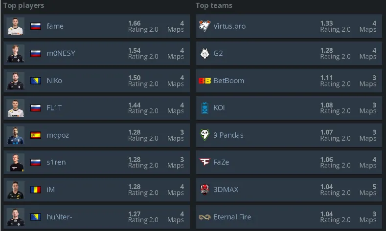 Рейтинг игроков и команд по итогам первых RMR-матчей к PGL Major Copenhagen 2024