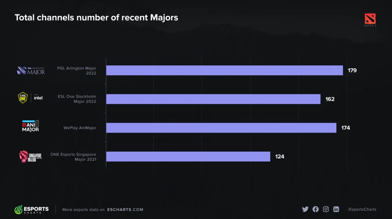 Статистика мейджоров по Dota 2 за 2021-2022 год