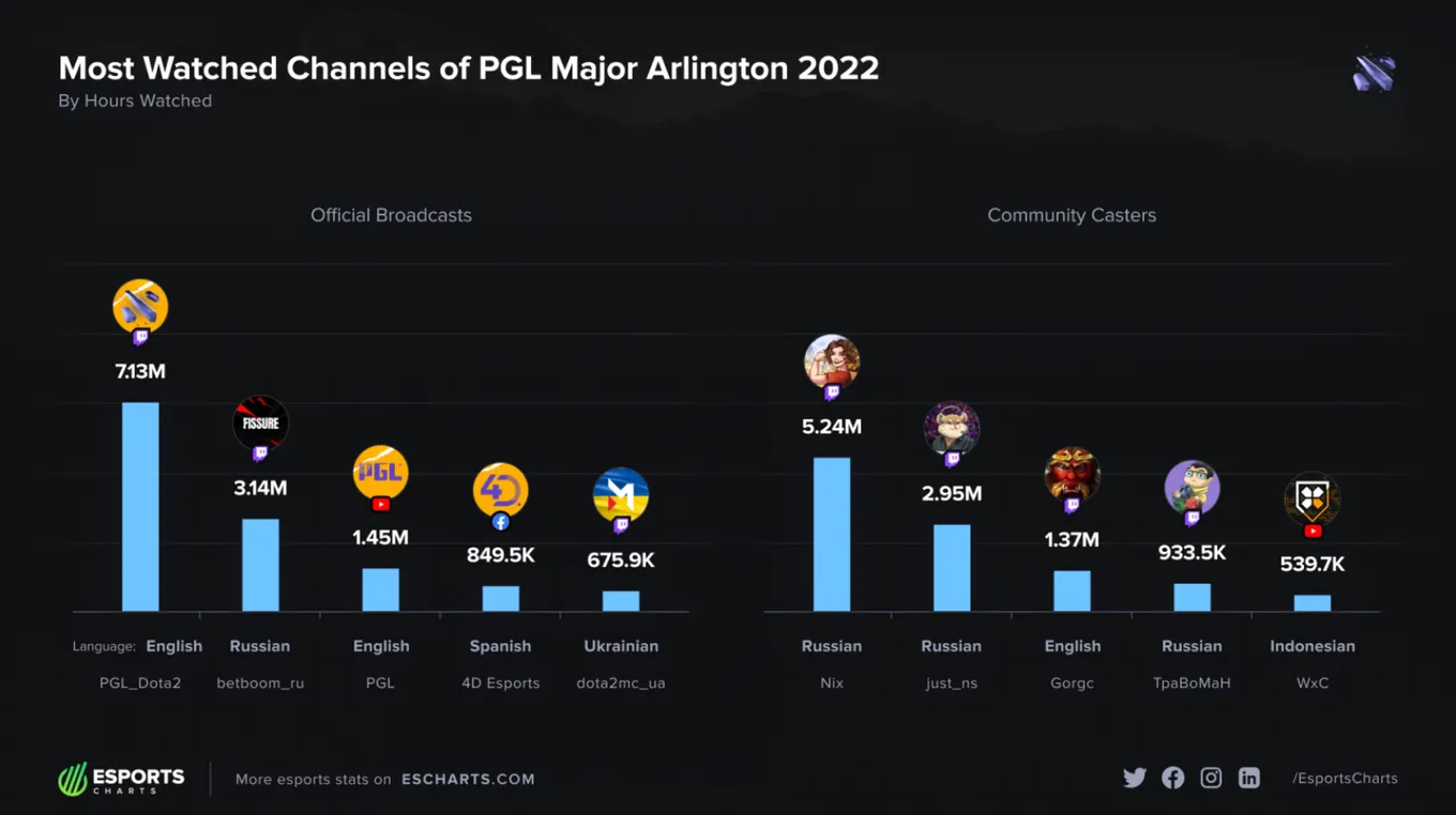 Самые просматриваемые стримы PGL Arlington Major 2022