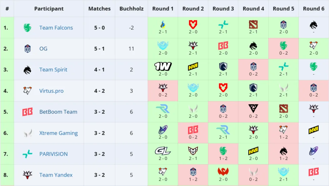 Топ-8 команд группы DreamLeague Season 27