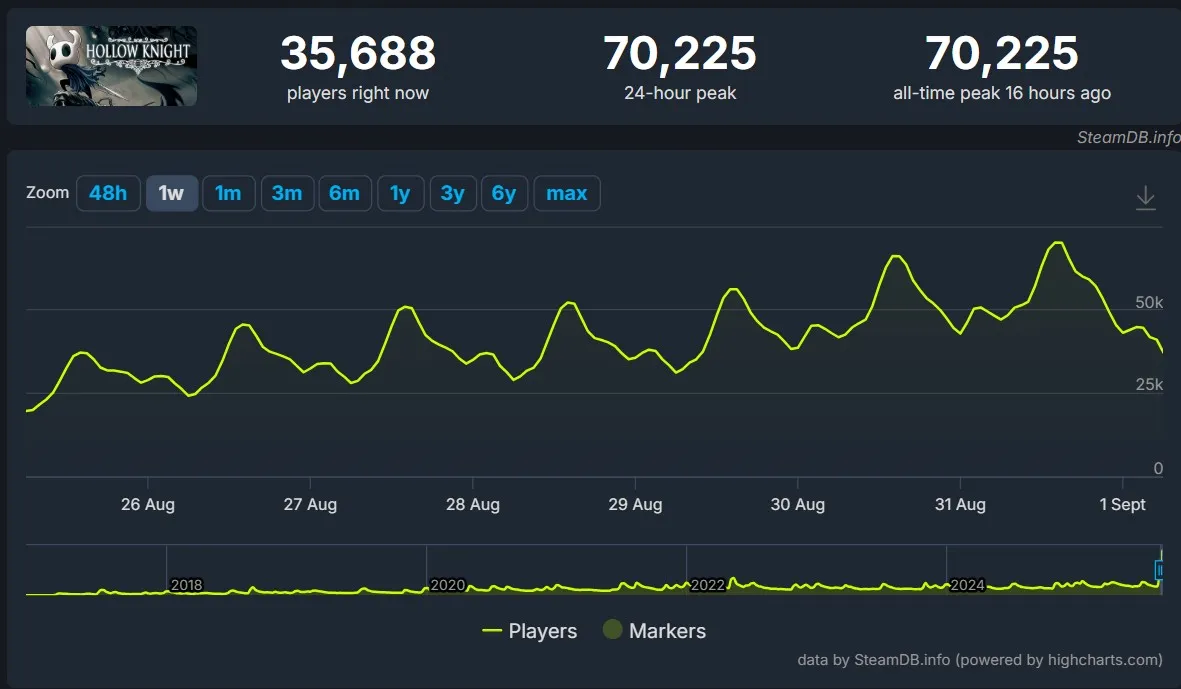 Онлайн в Hollow Knight (steamdb)