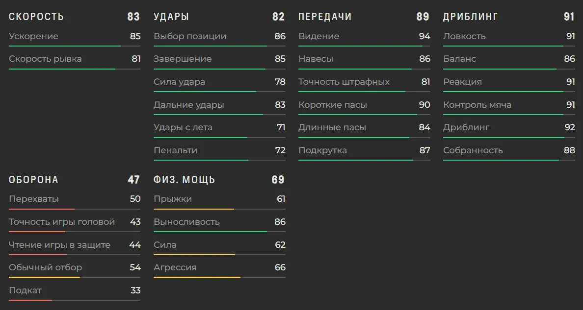 Характеристики Майкла Олисе