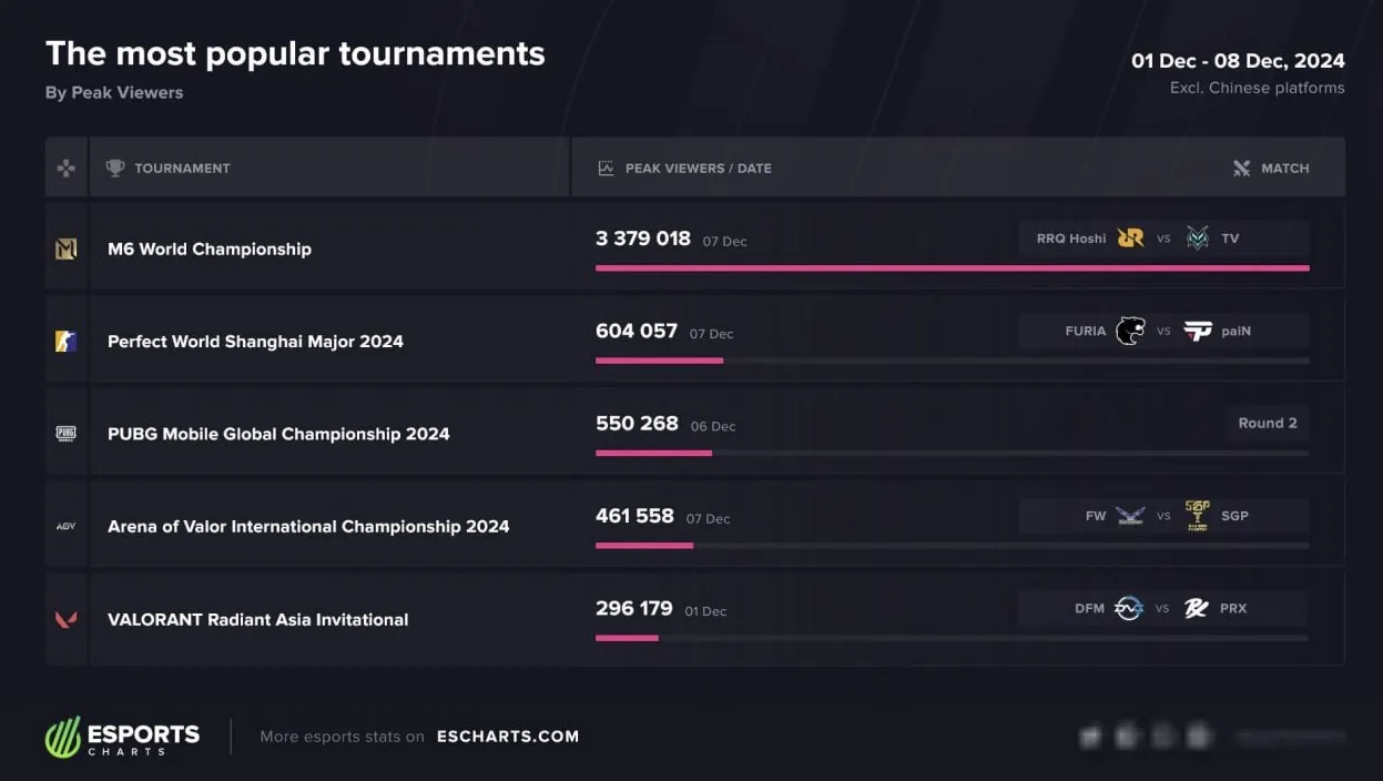 Топ турниров по просмотрам (Esports Charts)