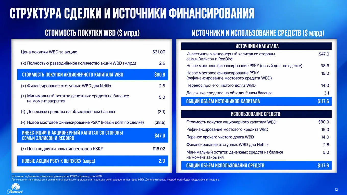 Paramount оценила каждую акцию Warner Bros. Discovery в 31 доллар (≈ 2,6 тысячи рублей)