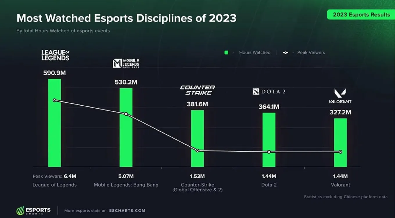 Самые просматриваемые киберспортивные дисциплины в 2023 году