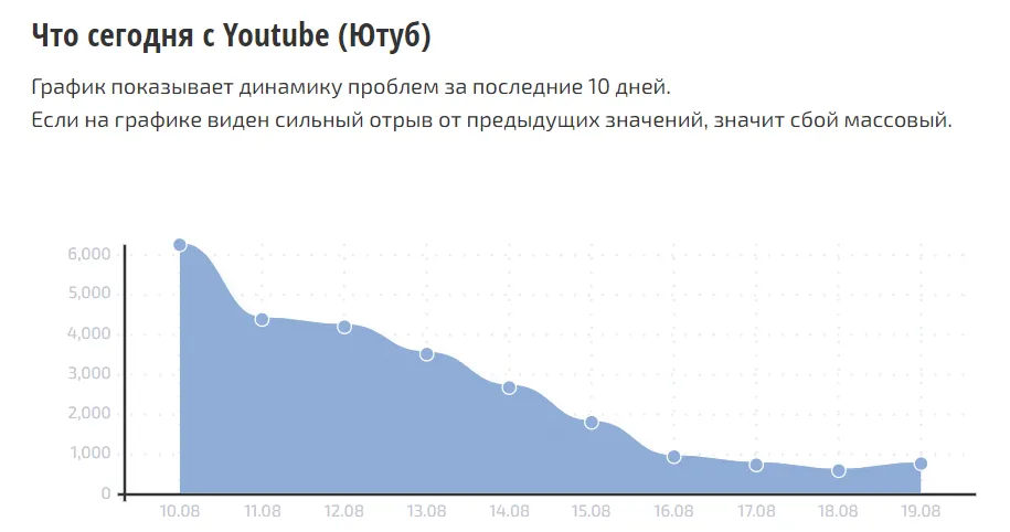 Число жалоб на YouTube с сайта СБОЙ.РФ
