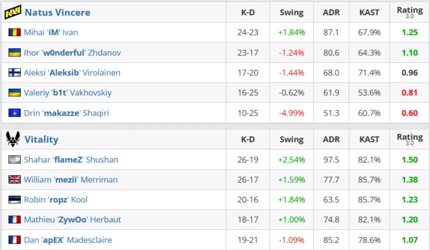 Статистика на Nuke в финале BLAST Rivals 2026 Season 1 (HLTV)