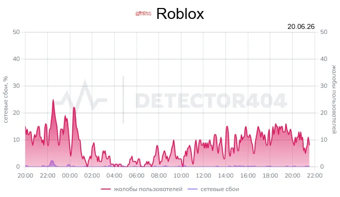 График сбоев Roblox (detector404)