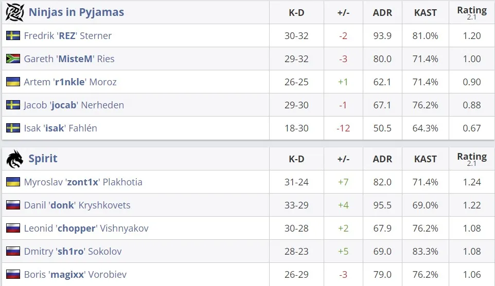 Статистика команд в матче (HLTV)