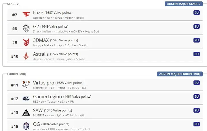 Virtus.pro в рейтинге VRS (HLTV)