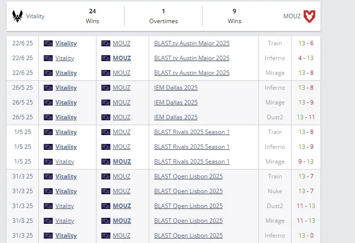 Результаты матчей Team Vitality – MOUZ по картам в 2025 году (HLTV)