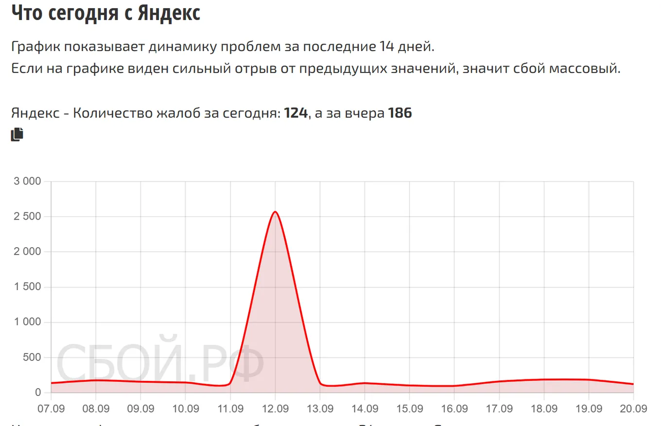 Что сегодня с Яндекс — динамика жалоб за 14 дней (данные на 22 сентября 2026, 06:00 МСК)