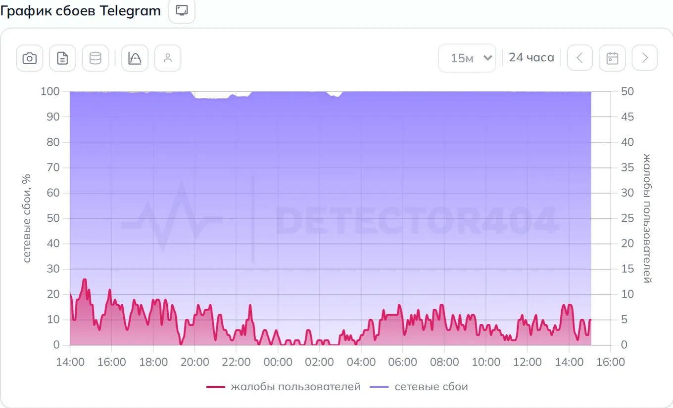График сбоев Telegram — динамика жалоб за 24 часа (данные на 6 сентября 2026, 18:04 МСК)