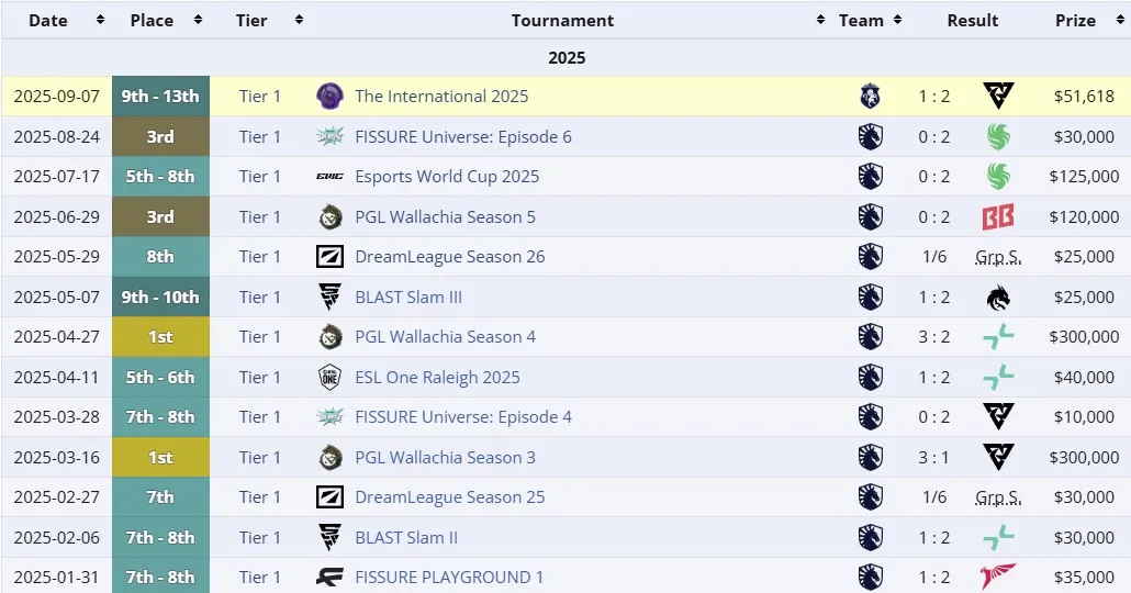 Результаты Team Liquid c iNSaNiA в 2025 году (liquipedia)