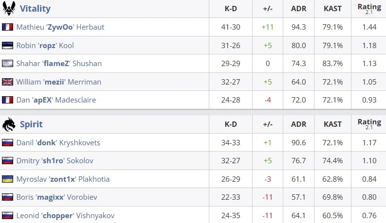 Статистика команд (HLTV)