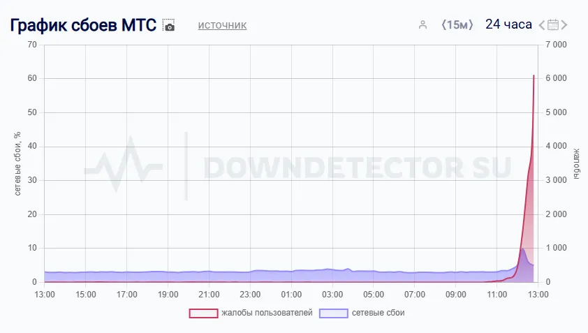 Downdetector.su