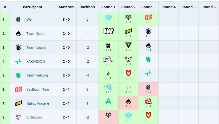 Топ-8 команд в группе DreamLeague Season 27 (liquipedia)